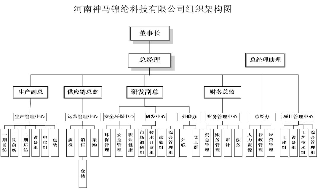 组织架构图